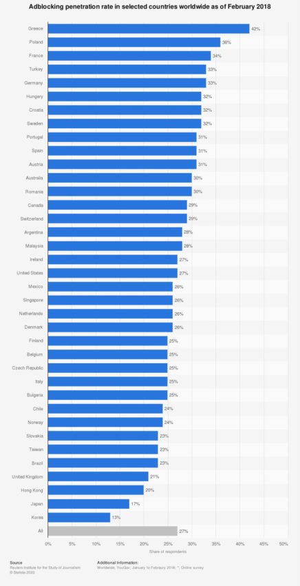 Процент использования AdBlock в мире