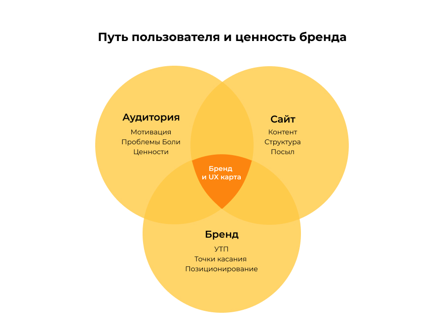 Ценности бренда и путь пользователя